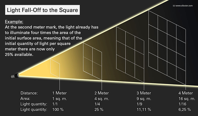 Light Fall Off Chart